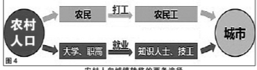 中国城市发展的三个重要问题