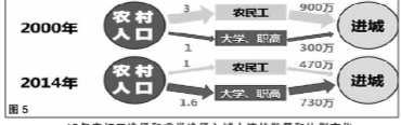 中国城市发展的三个重要问题